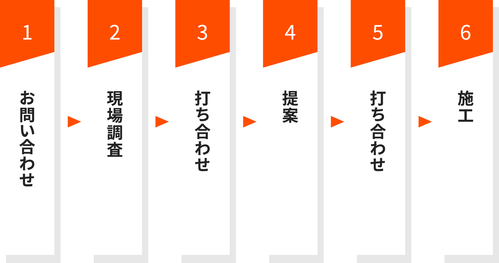 画像：1.お問い合わせ 2.現場調査 3.打ち合わせ 4.提案 5.打ち合わせ 6.施工